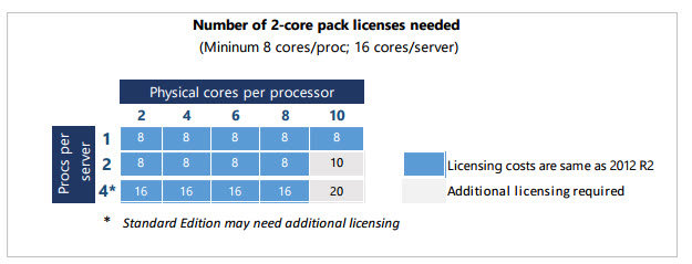 Windows Server 2016 Licensing Moves From Per Socket To Per Core