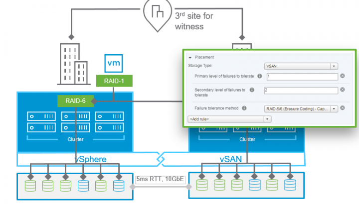 local and remote protection for stretched clusters