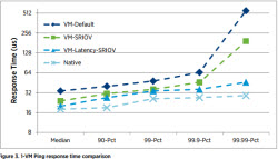 Low latency applications - default settings compared with SRIOV and latency SRIOV plus native