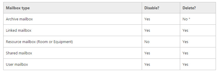 How to remove exchange server from a domain - Get-mailboxdatabase