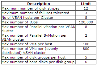 VSAN Maximums