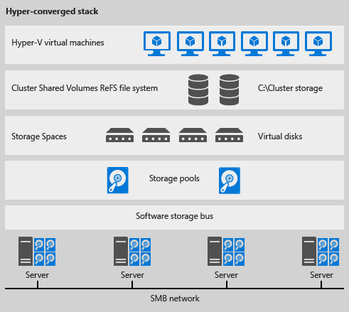 Storage Spaces Direct