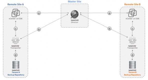 Nakivo Backup and Replication