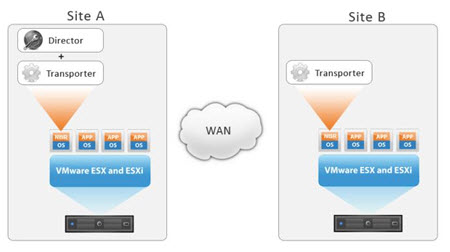 Nakivo Distributed Architecture