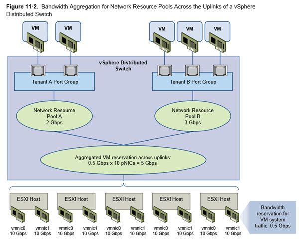 Bandwidth Aggregation for Network Resource Pools Across the Uplinks of a vSphere Distributed Switch