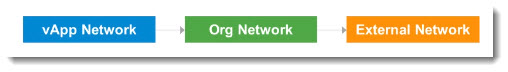 vCloud Director Networking