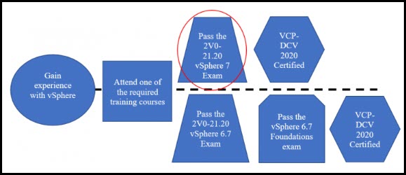 No Foundation exam required when passing 2V0-21.20 