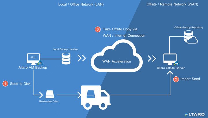 Altaro Offsite Backup - Seed to disk option