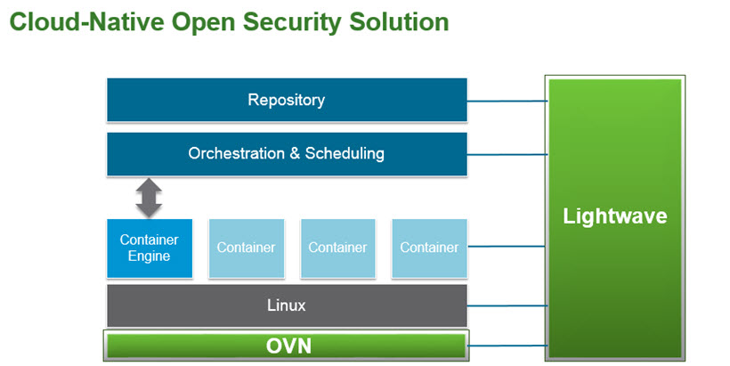 OVN - Open Virtualization Network