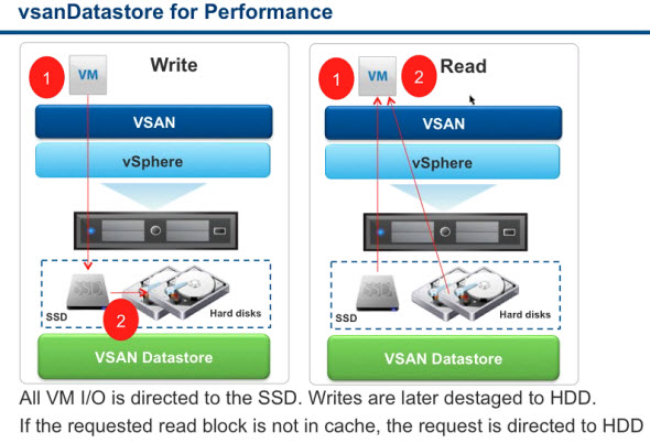 Performance vSAN Datastore