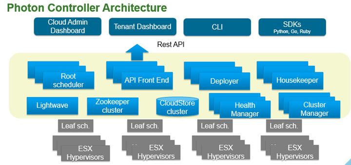 photon controller architecture