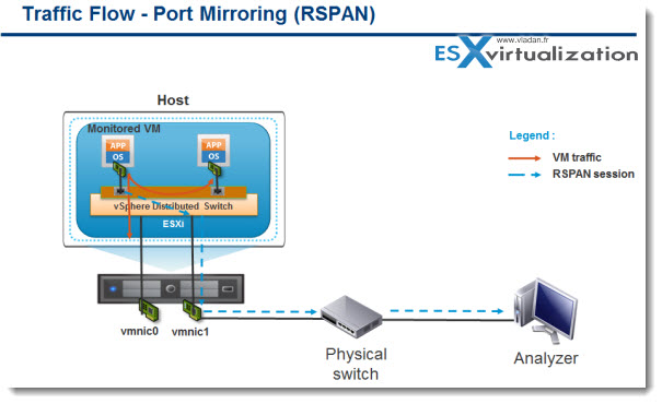 vSphere 5.1 - Port mirroring enhanced