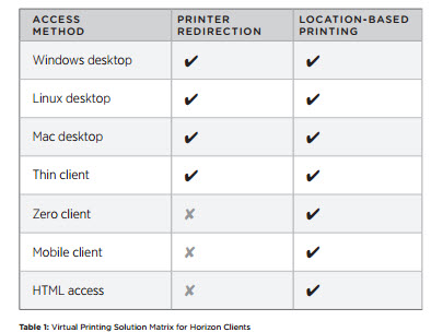 Virtual Printing Compatibility Matrix