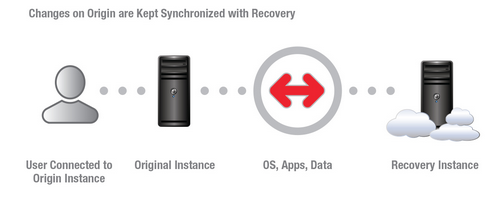 Rackware DR to the cloud