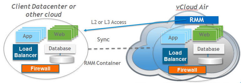 RackWare App DR for VMware vCloud Air allows enterprises to leverage vCloud Air as an off-premises Disaster Recovery data center