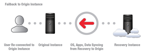 Rackware FailBack