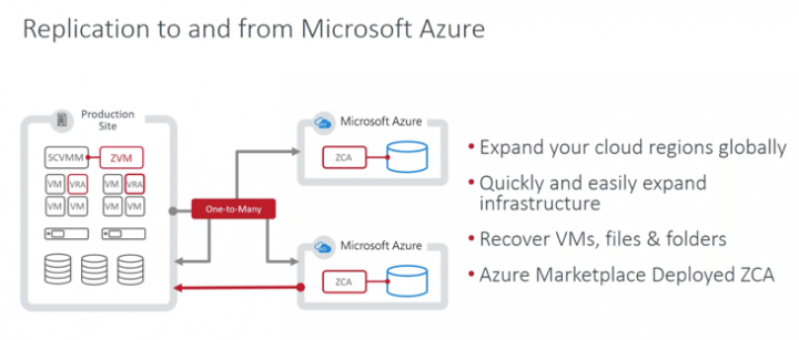 Zerto Virtual Replication 5.5