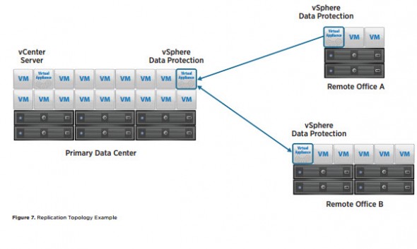  Replication can be one-to-one, or a more robust replication topology such as many-to-one can be implemented