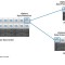 Replication can be one-to-one, or a more robust replication topology such as many-to-one can be implemented