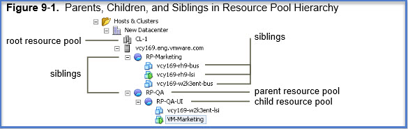 Resource Pools Hierarchy