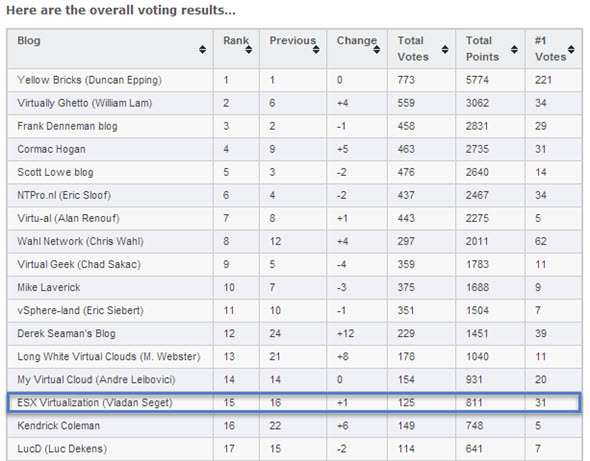 Top vBlog 2014 results