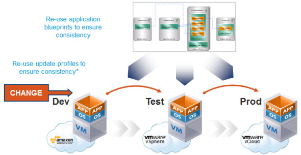 VCAC 6.0 - Rapidly Stand up environments and promote changes