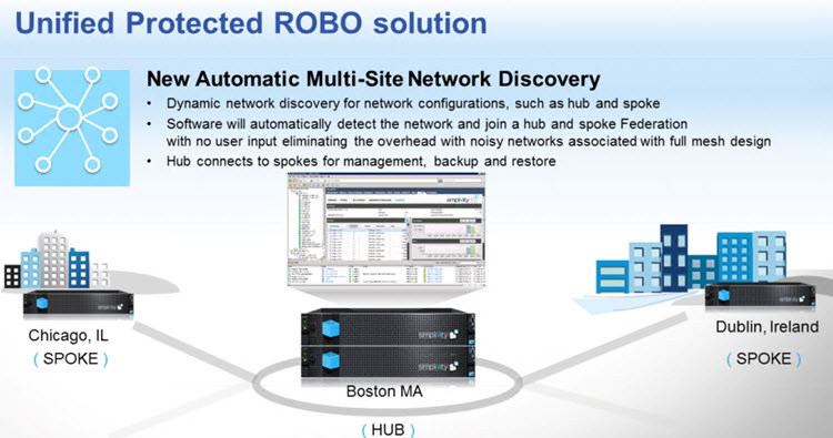 ROBO architecture - Hub and spoke