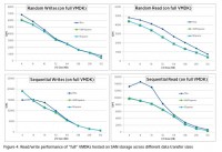 Read/write performance of “full” VMDKs hosted on SAN storage across different data transfer sizes 
