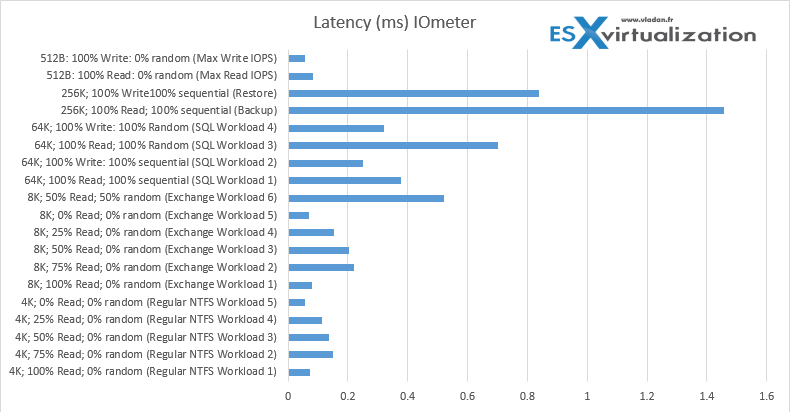 Saber 1000 IOMeter Test - Latency metrics