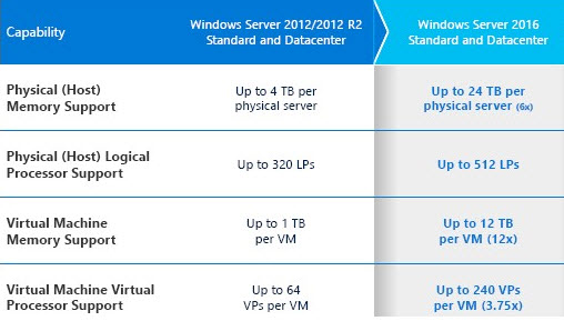 Windows Server 2016 scalability improvements