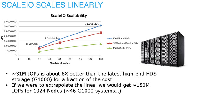 scaleIO Linear performance