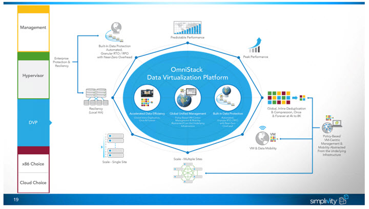 Simplivity Hyperconverged Platforms