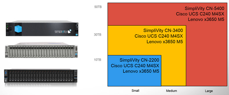 Simplivity Hyperconverged Platforms