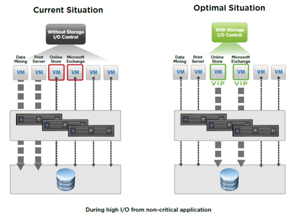 VCP6.5-DCV Storage IO control