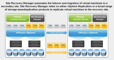 VMware SRM