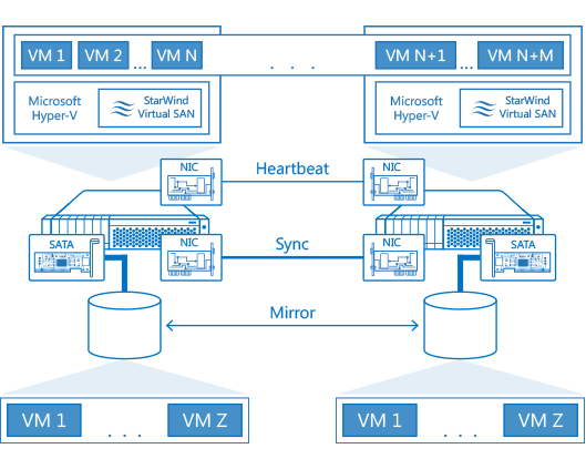 Starwind VirtualSAN Architecture