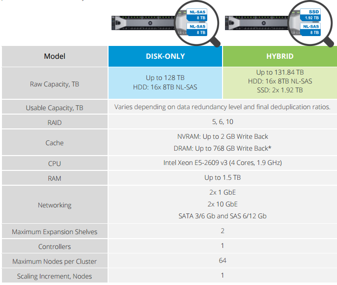 Starwind Storage Appliance (SA)