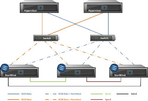 Starwind iSCSI SAN version 6