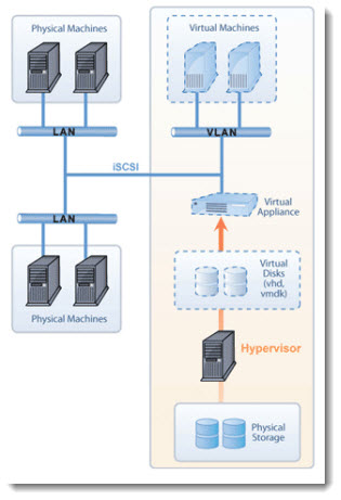 starwind VSA - Virtual SAN Appliance - preview Edition