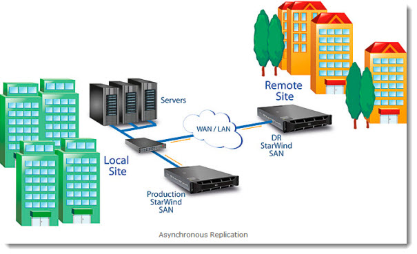 Starwind iSCSI SAN 6.0