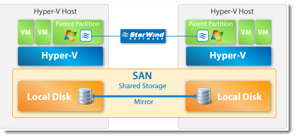 Starwind-iSCSI-SAN-with-Hyper-V-backup