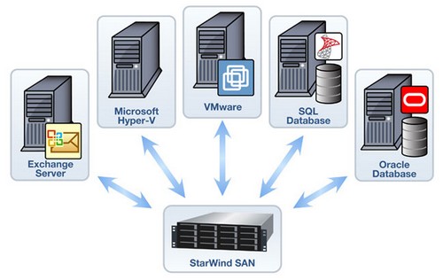 Starwind FREE SAN