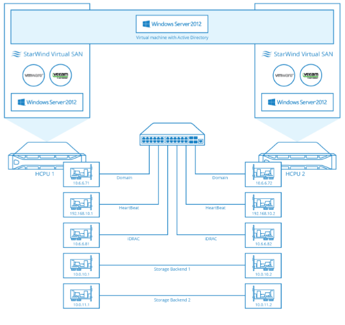 Starwind HCA solution - Networking