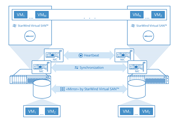 Starwind Virtual SAN Architecture