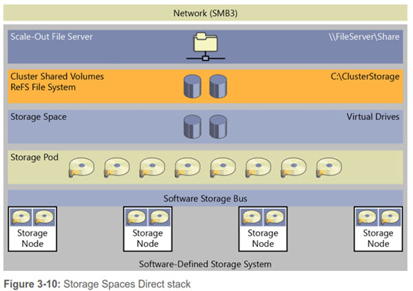 Windows Server 2016 - Storage Spaces Direct