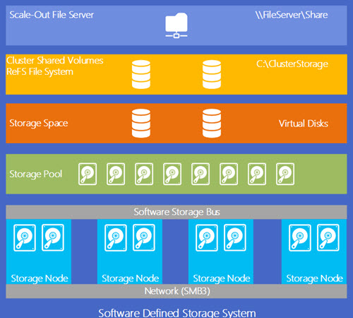 Microsoft Storage Spaces Direct