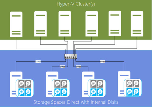 Storage spaces direct architecture