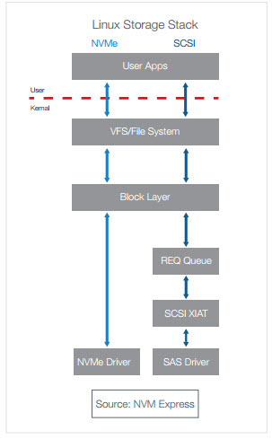 NVMe Benefits over SCSI