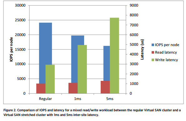 VMware VSAN Stretched Cluster Performance and Best Practices