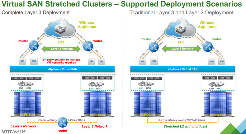 VMware VSAN 6.1 Stretched Cluster deployment scenarios